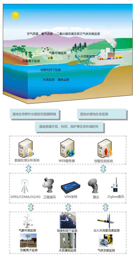 生态系统,包括农田生态系统,森林生态系统,草地生态系统,湿地生态系统